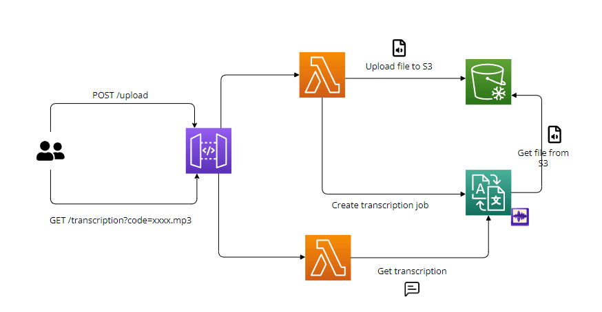 Create an Audio Transcript with Amazon Transcribe, API Gateway, Lambda, S3 and Terraform